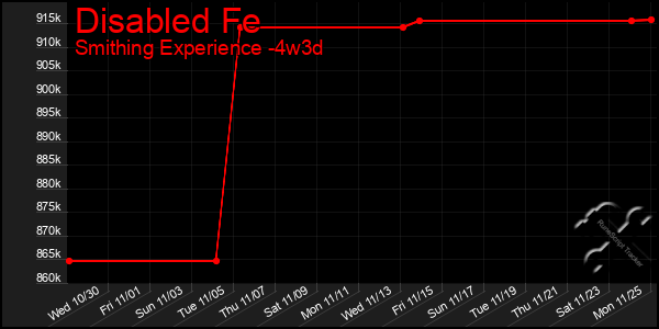 Last 31 Days Graph of Disabled Fe