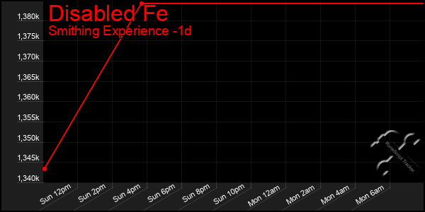 Last 24 Hours Graph of Disabled Fe