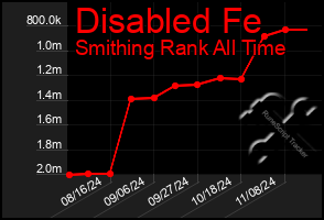 Total Graph of Disabled Fe