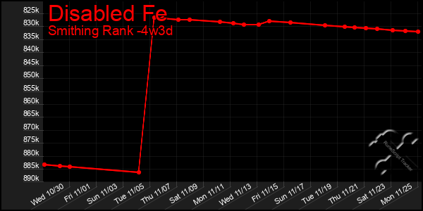 Last 31 Days Graph of Disabled Fe