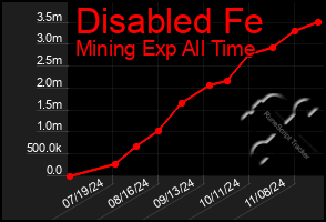 Total Graph of Disabled Fe