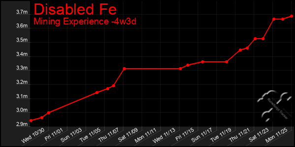 Last 31 Days Graph of Disabled Fe