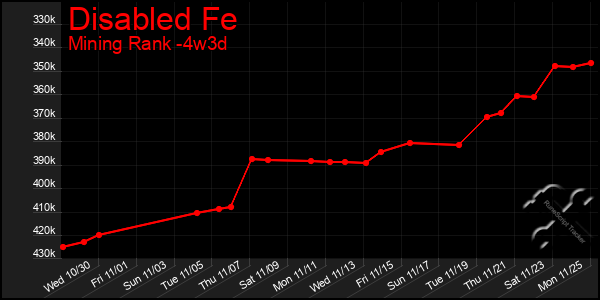 Last 31 Days Graph of Disabled Fe