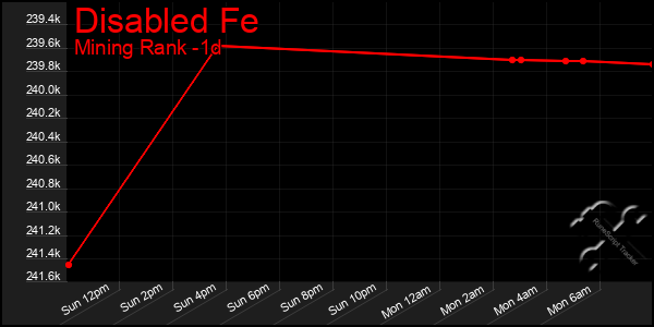 Last 24 Hours Graph of Disabled Fe