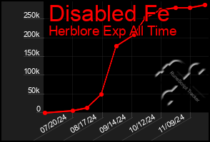 Total Graph of Disabled Fe