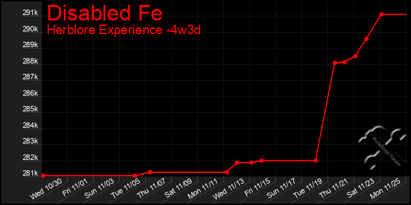 Last 31 Days Graph of Disabled Fe