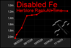 Total Graph of Disabled Fe