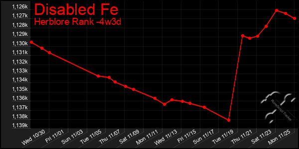 Last 31 Days Graph of Disabled Fe