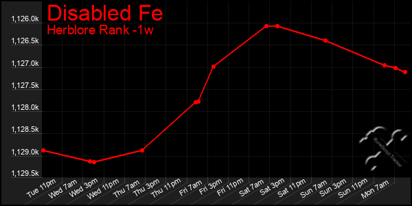 Last 7 Days Graph of Disabled Fe