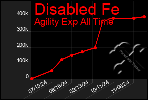 Total Graph of Disabled Fe