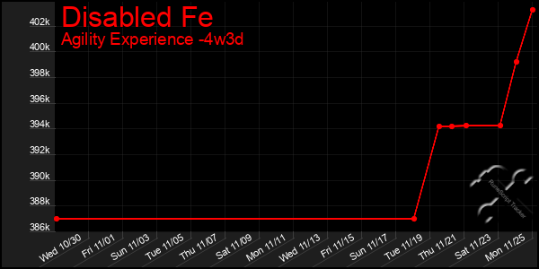 Last 31 Days Graph of Disabled Fe