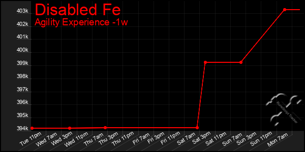 Last 7 Days Graph of Disabled Fe