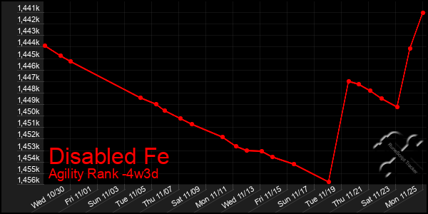 Last 31 Days Graph of Disabled Fe