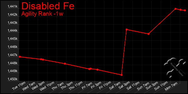 Last 7 Days Graph of Disabled Fe