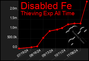 Total Graph of Disabled Fe