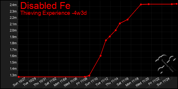 Last 31 Days Graph of Disabled Fe