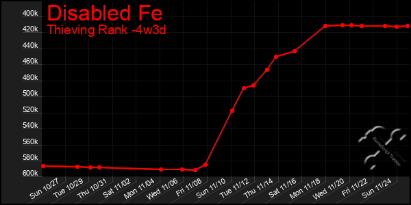 Last 31 Days Graph of Disabled Fe