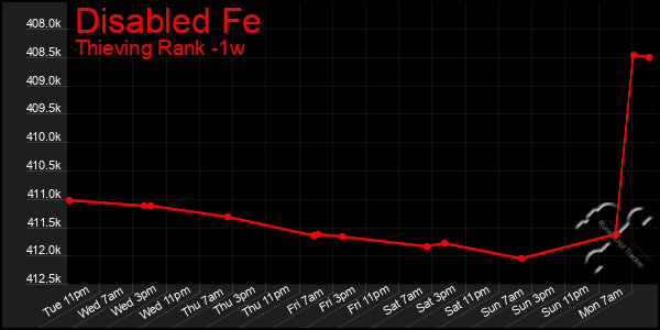 Last 7 Days Graph of Disabled Fe