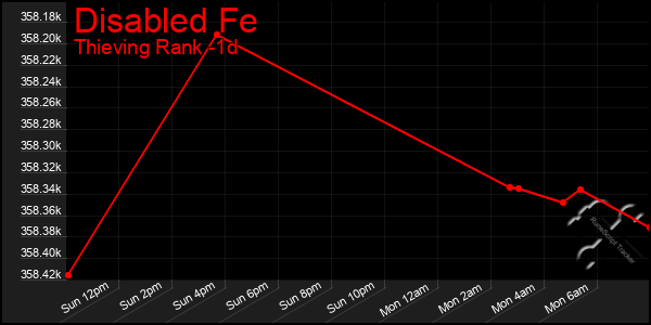 Last 24 Hours Graph of Disabled Fe