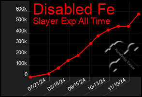 Total Graph of Disabled Fe