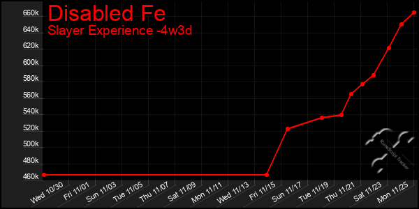 Last 31 Days Graph of Disabled Fe