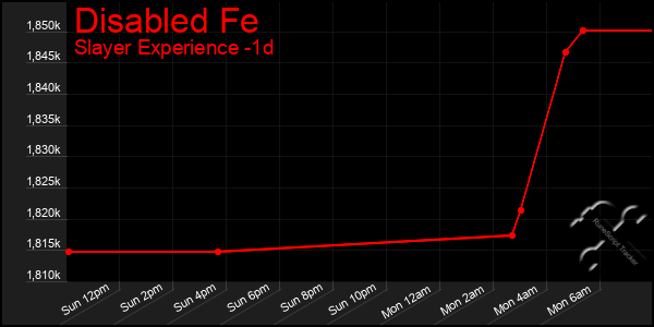 Last 24 Hours Graph of Disabled Fe