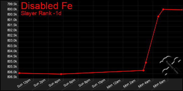 Last 24 Hours Graph of Disabled Fe