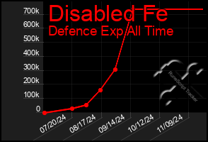 Total Graph of Disabled Fe