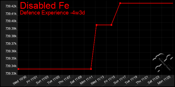 Last 31 Days Graph of Disabled Fe