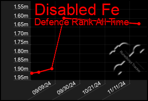 Total Graph of Disabled Fe