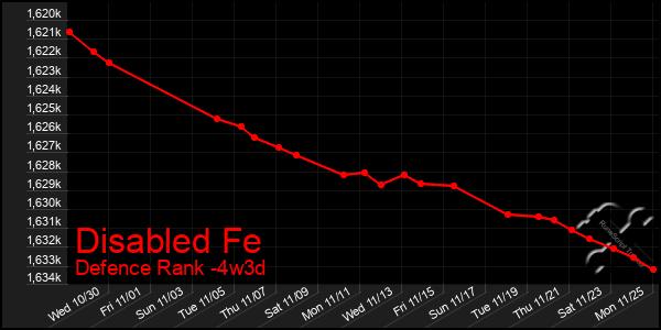 Last 31 Days Graph of Disabled Fe