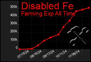 Total Graph of Disabled Fe