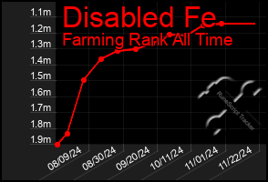 Total Graph of Disabled Fe