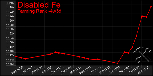 Last 31 Days Graph of Disabled Fe