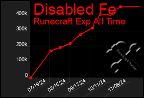 Total Graph of Disabled Fe