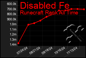 Total Graph of Disabled Fe