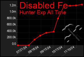 Total Graph of Disabled Fe