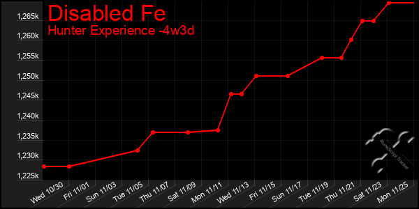 Last 31 Days Graph of Disabled Fe