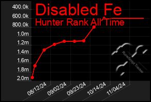 Total Graph of Disabled Fe