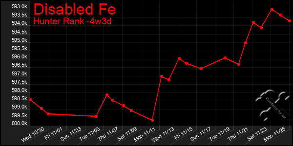 Last 31 Days Graph of Disabled Fe