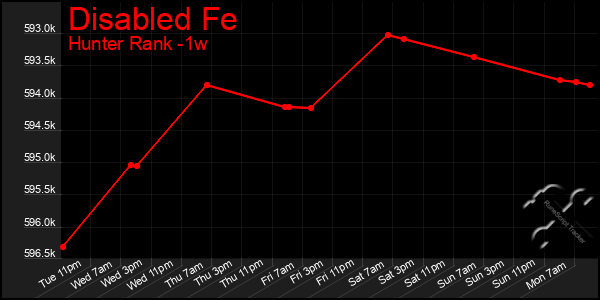 Last 7 Days Graph of Disabled Fe