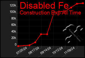 Total Graph of Disabled Fe