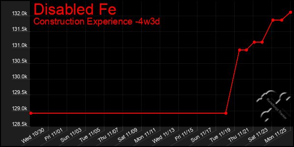 Last 31 Days Graph of Disabled Fe