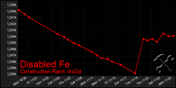 Last 31 Days Graph of Disabled Fe