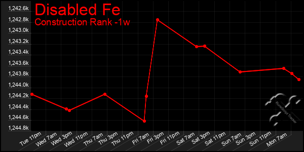 Last 7 Days Graph of Disabled Fe