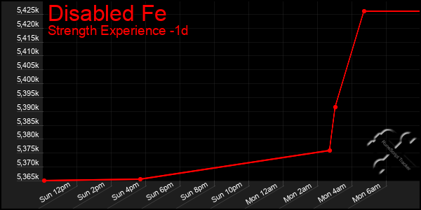 Last 24 Hours Graph of Disabled Fe