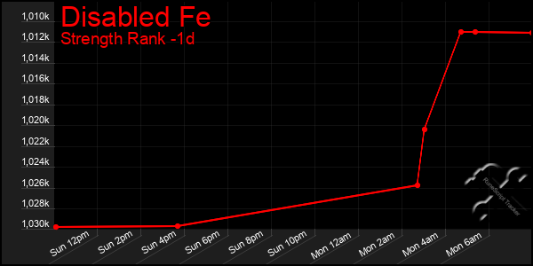 Last 24 Hours Graph of Disabled Fe