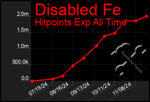 Total Graph of Disabled Fe