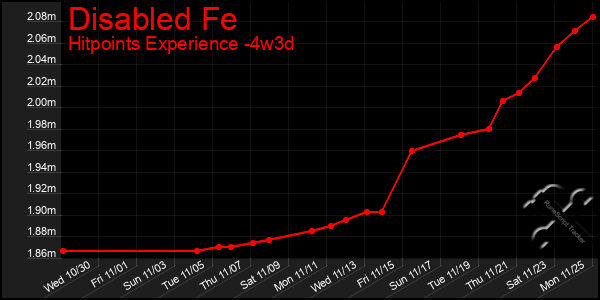 Last 31 Days Graph of Disabled Fe