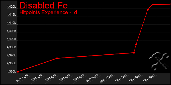 Last 24 Hours Graph of Disabled Fe